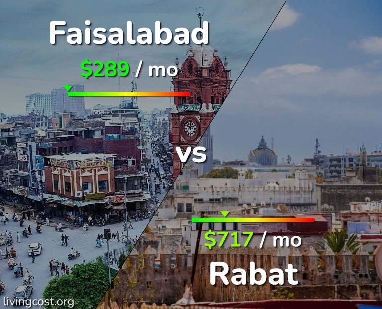 Cost of living in Faisalabad vs Rabat infographic