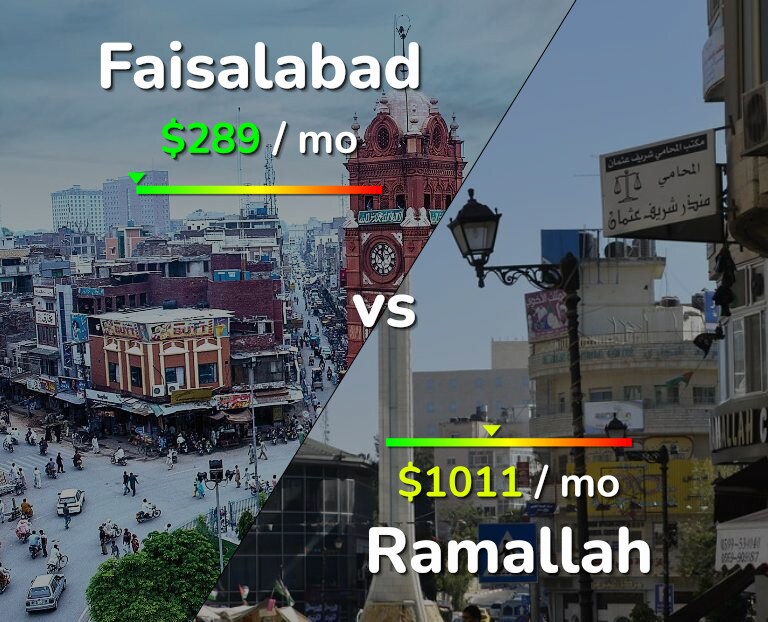 Cost of living in Faisalabad vs Ramallah infographic