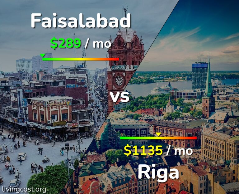 Cost of living in Faisalabad vs Riga infographic