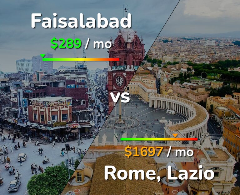 Cost of living in Faisalabad vs Rome infographic