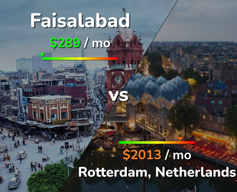 Cost of living in Faisalabad vs Rotterdam infographic