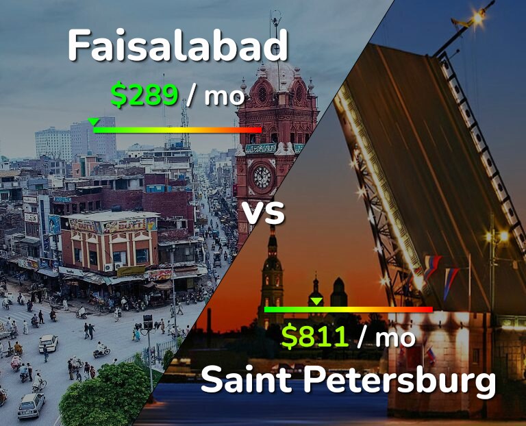 Cost of living in Faisalabad vs Saint Petersburg infographic