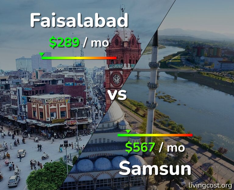 Cost of living in Faisalabad vs Samsun infographic