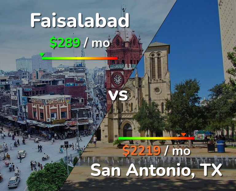 Cost of living in Faisalabad vs San Antonio infographic