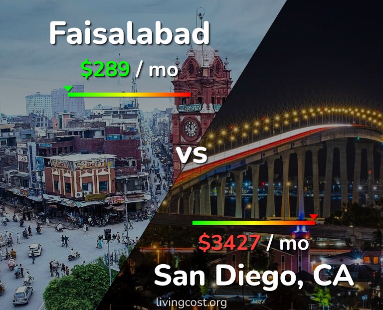 Cost of living in Faisalabad vs San Diego infographic