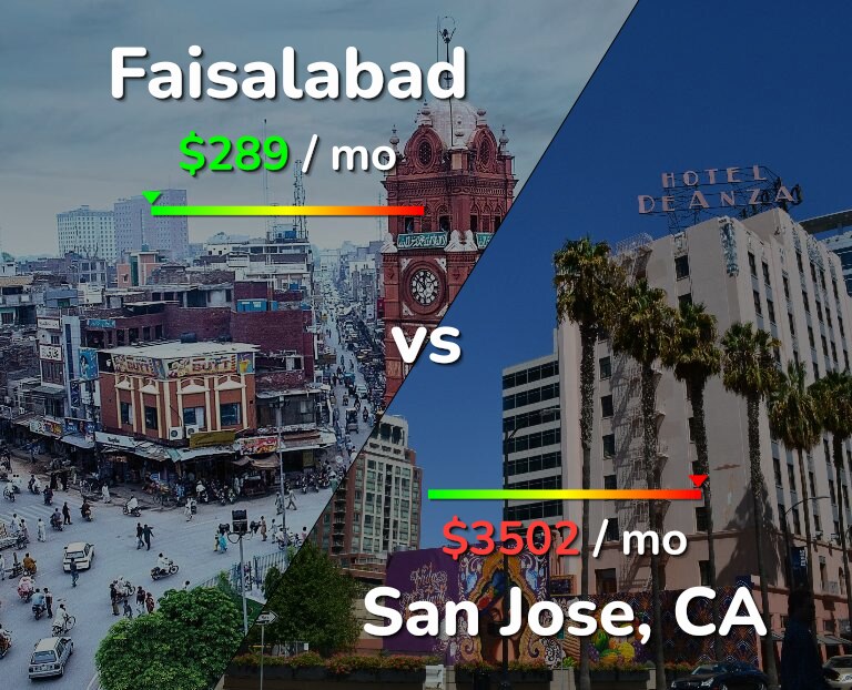 Cost of living in Faisalabad vs San Jose, United States infographic