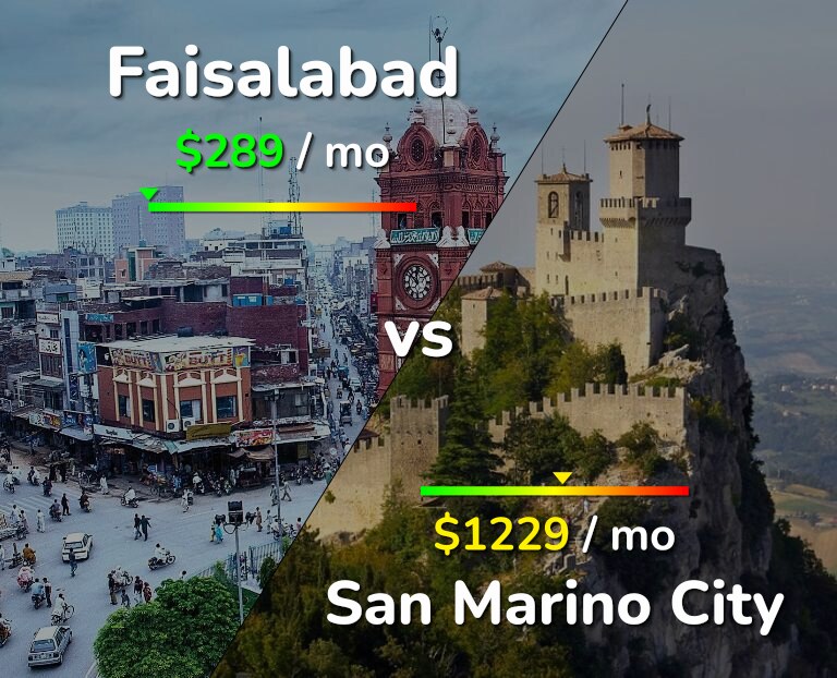Cost of living in Faisalabad vs San Marino City infographic