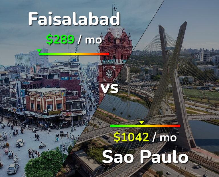 Cost of living in Faisalabad vs Sao Paulo infographic