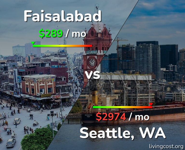Cost of living in Faisalabad vs Seattle infographic