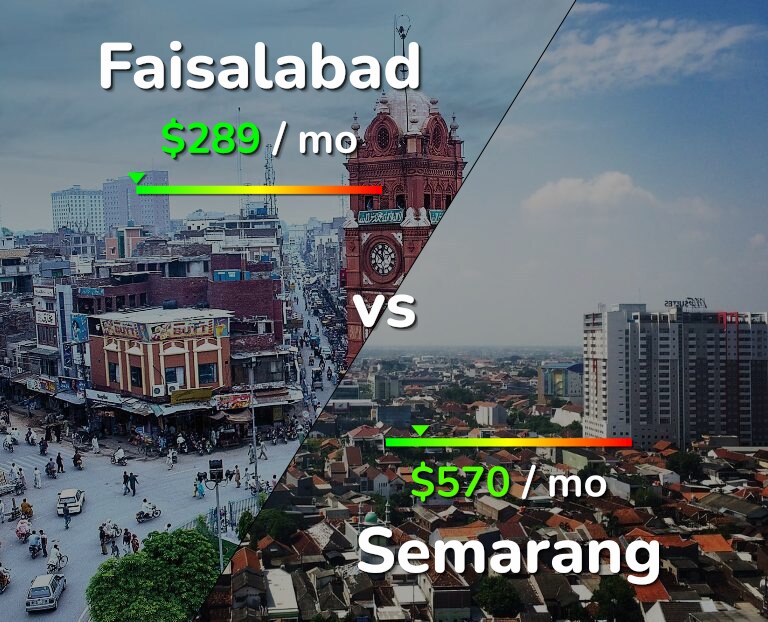 Cost of living in Faisalabad vs Semarang infographic