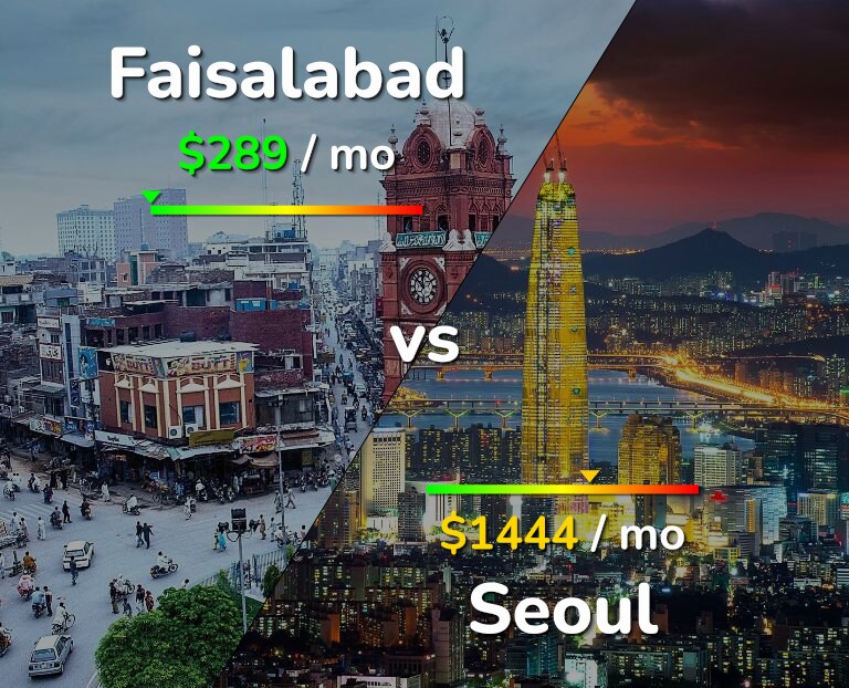 Cost of living in Faisalabad vs Seoul infographic
