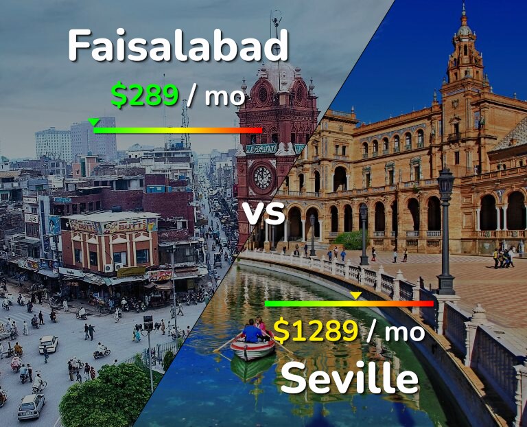 Cost of living in Faisalabad vs Seville infographic