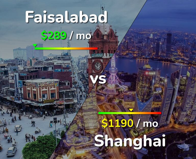 Cost of living in Faisalabad vs Shanghai infographic