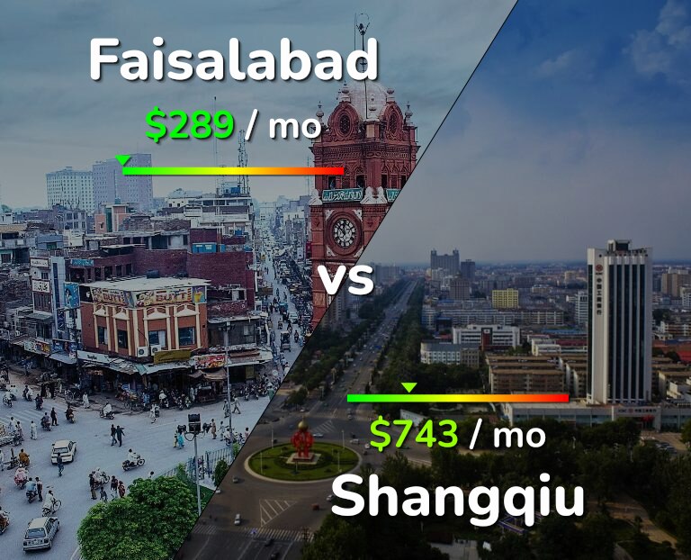 Cost of living in Faisalabad vs Shangqiu infographic