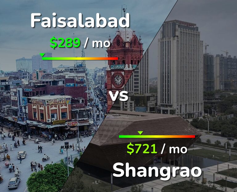 Cost of living in Faisalabad vs Shangrao infographic