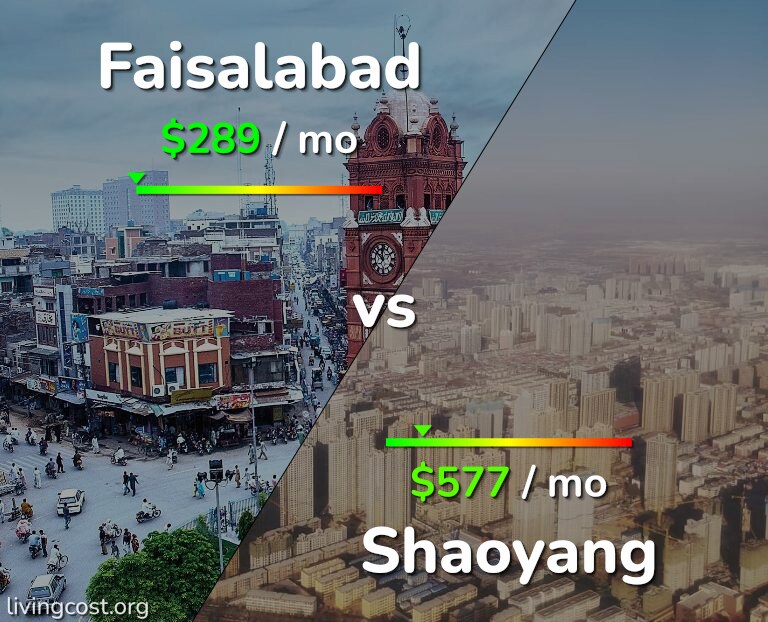 Cost of living in Faisalabad vs Shaoyang infographic