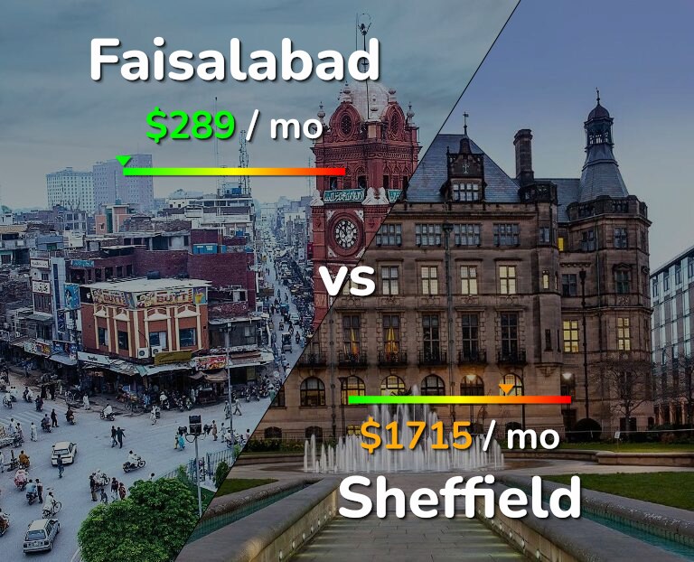 Cost of living in Faisalabad vs Sheffield infographic