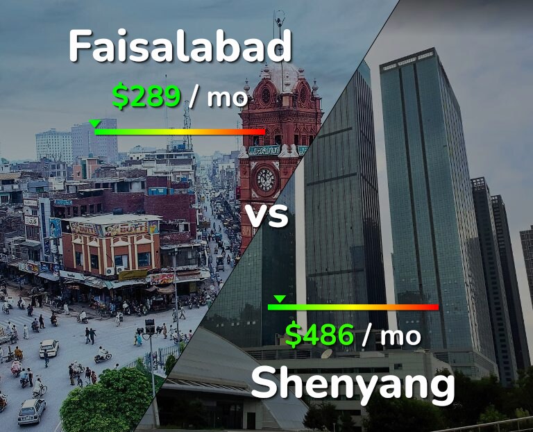 Cost of living in Faisalabad vs Shenyang infographic