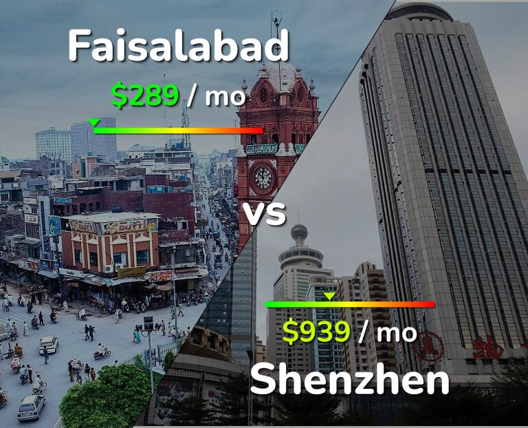Cost of living in Faisalabad vs Shenzhen infographic