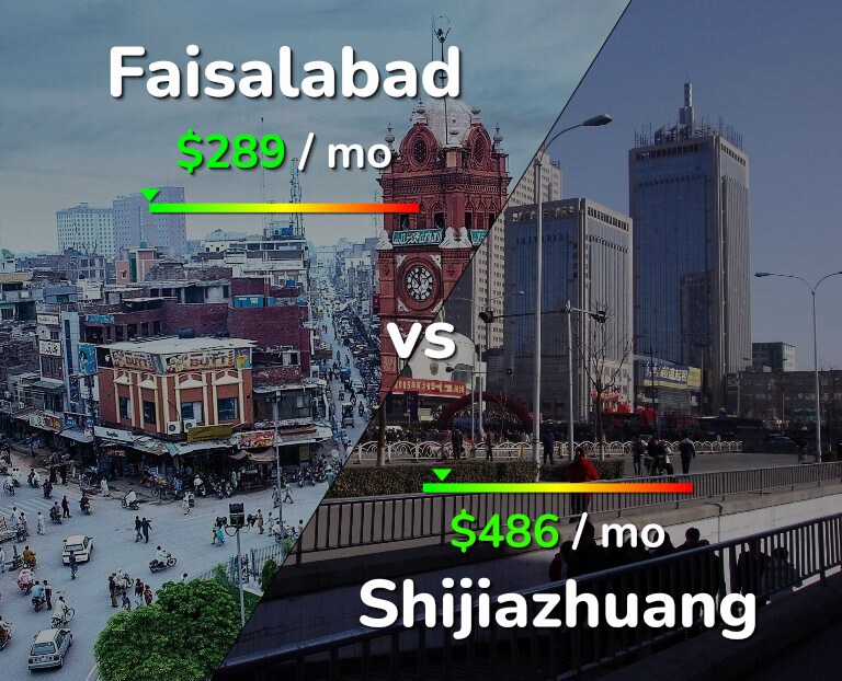 Cost of living in Faisalabad vs Shijiazhuang infographic