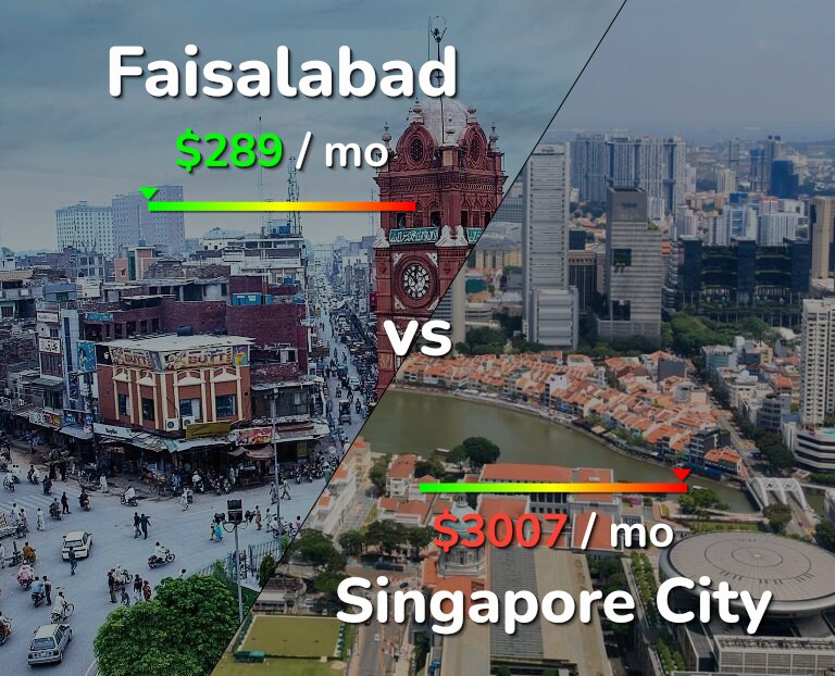 Cost of living in Faisalabad vs Singapore City infographic