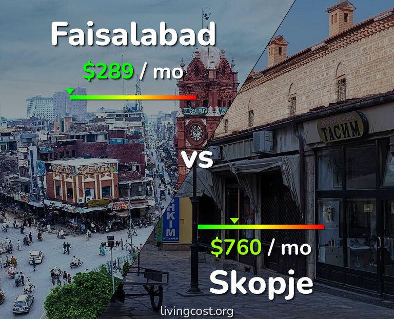 Cost of living in Faisalabad vs Skopje infographic