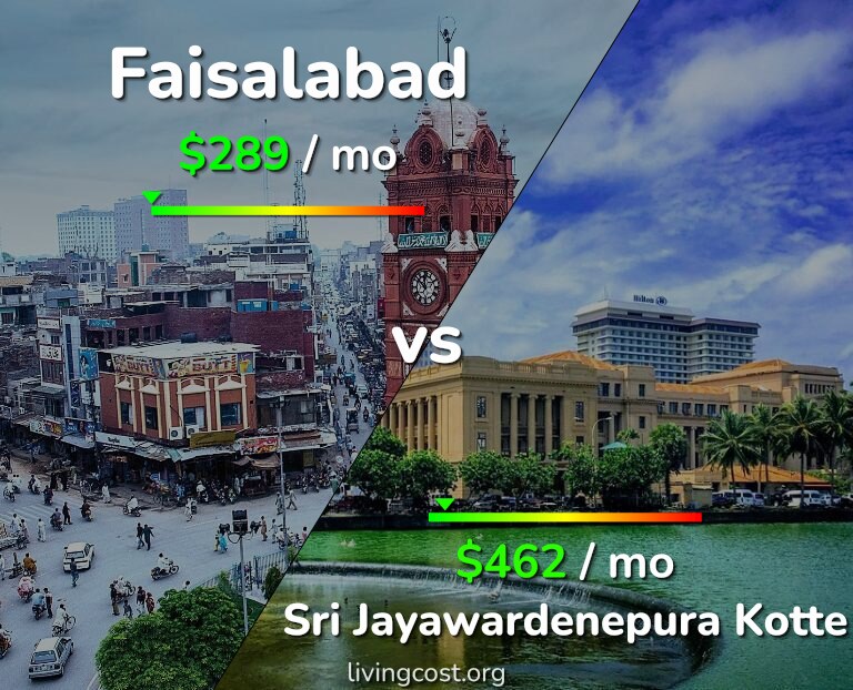 Cost of living in Faisalabad vs Sri Jayawardenepura Kotte infographic