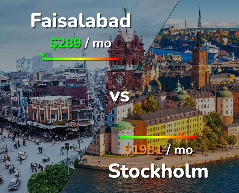 Cost of living in Faisalabad vs Stockholm infographic