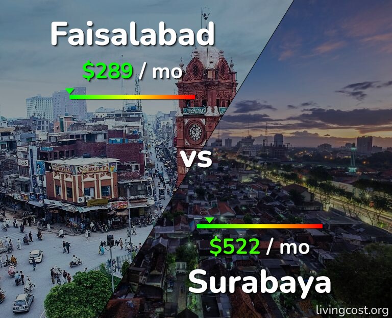 Cost of living in Faisalabad vs Surabaya infographic