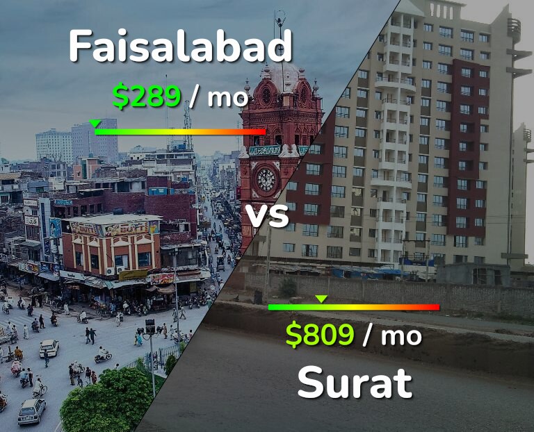 Cost of living in Faisalabad vs Surat infographic
