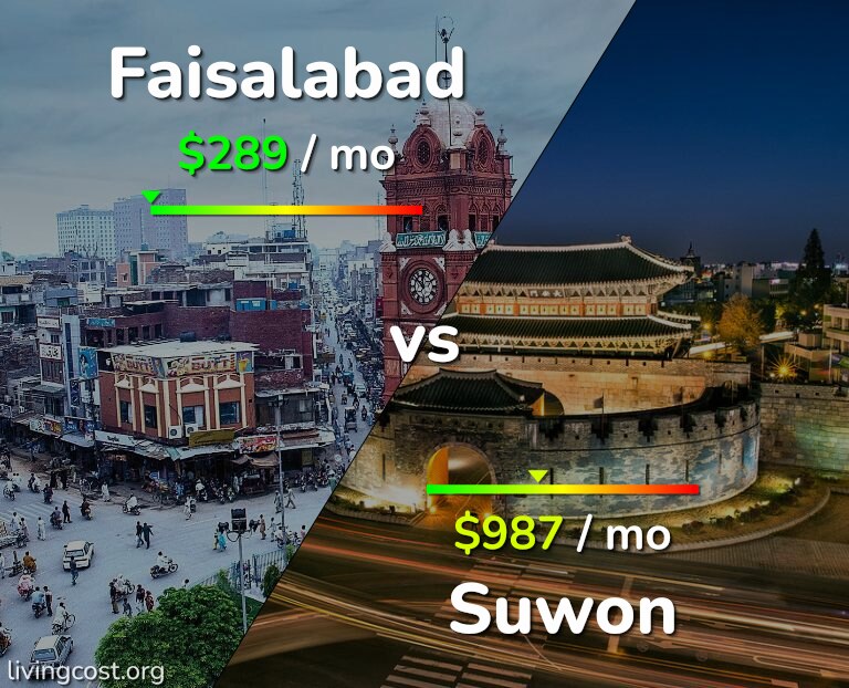 Cost of living in Faisalabad vs Suwon infographic