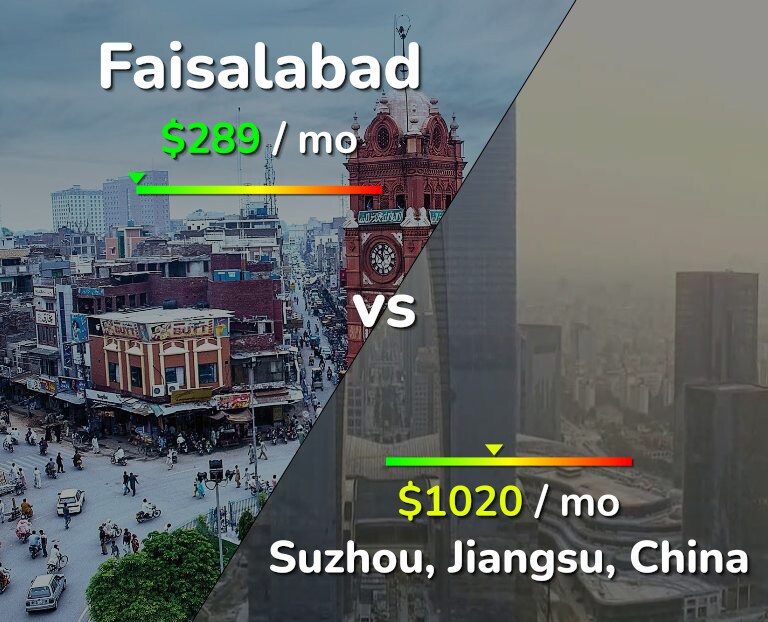 Cost of living in Faisalabad vs Suzhou infographic