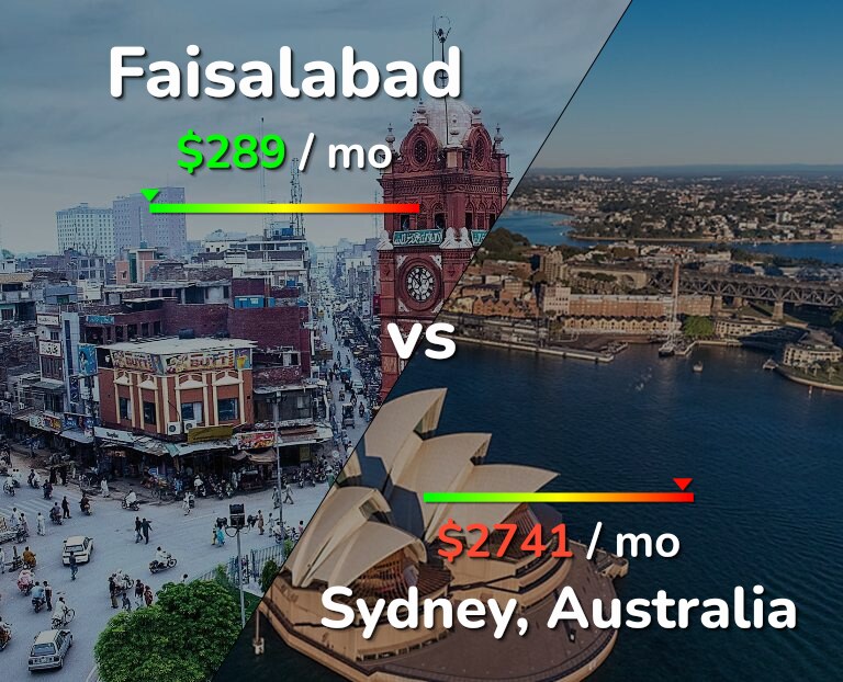 Cost of living in Faisalabad vs Sydney infographic