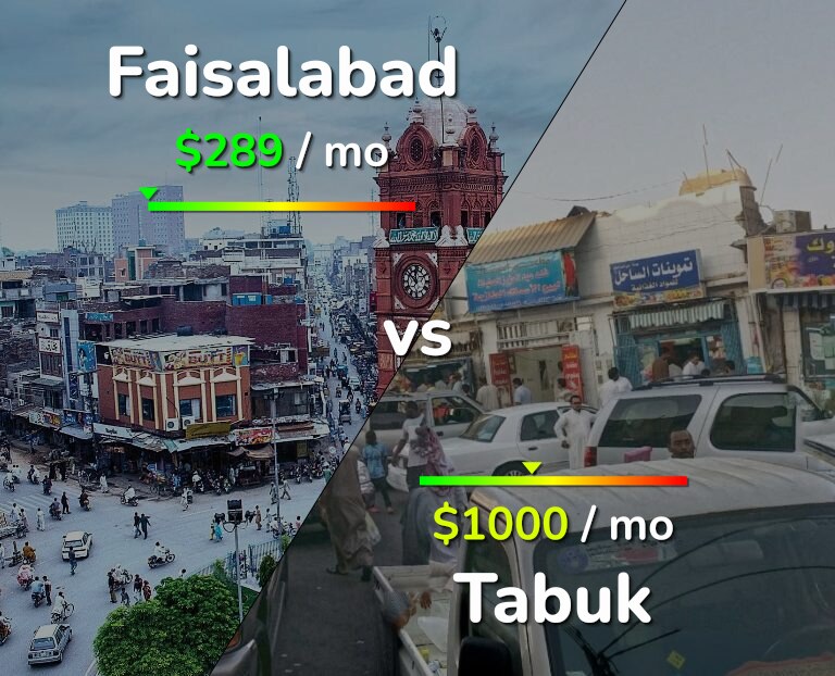 Cost of living in Faisalabad vs Tabuk infographic