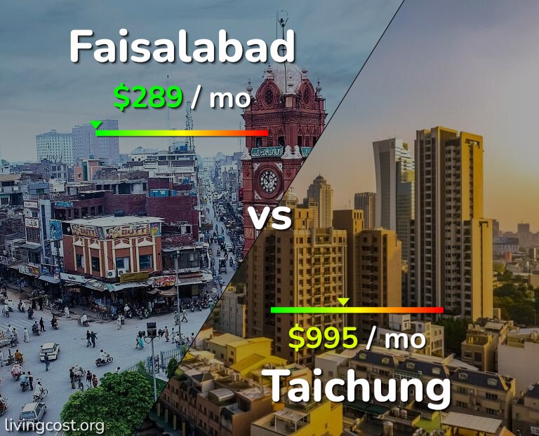 Cost of living in Faisalabad vs Taichung infographic