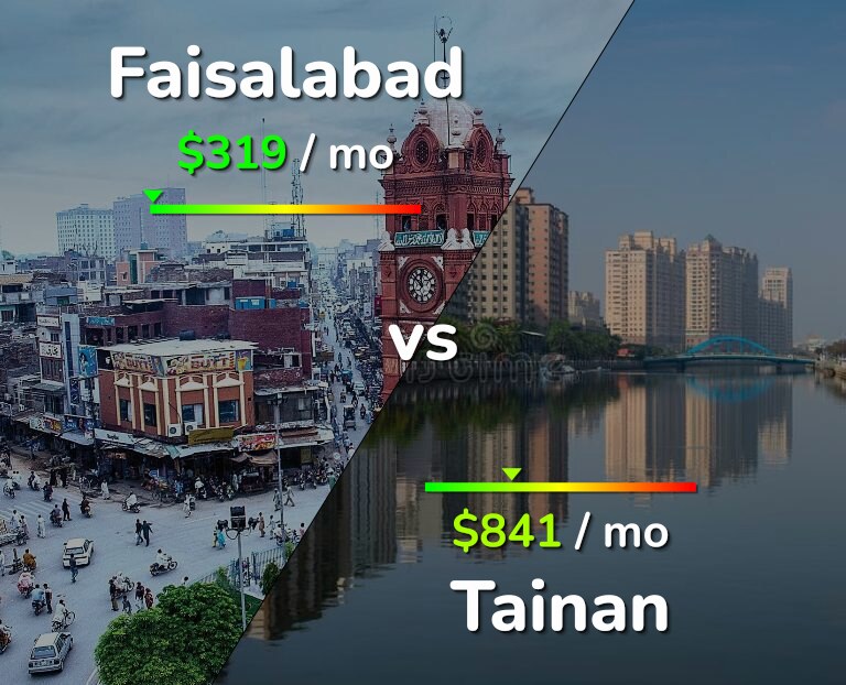 Cost of living in Faisalabad vs Tainan infographic