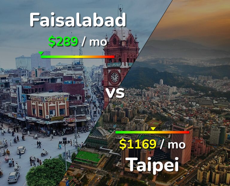 Cost of living in Faisalabad vs Taipei infographic