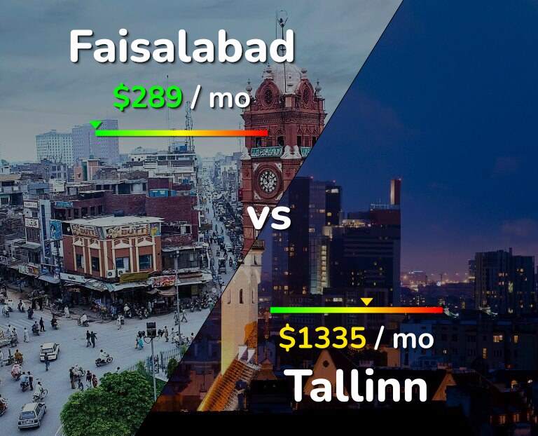 Cost of living in Faisalabad vs Tallinn infographic