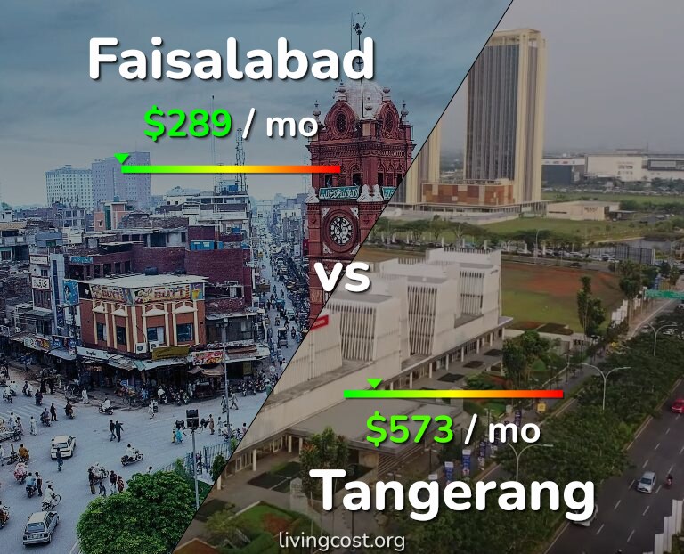 Cost of living in Faisalabad vs Tangerang infographic