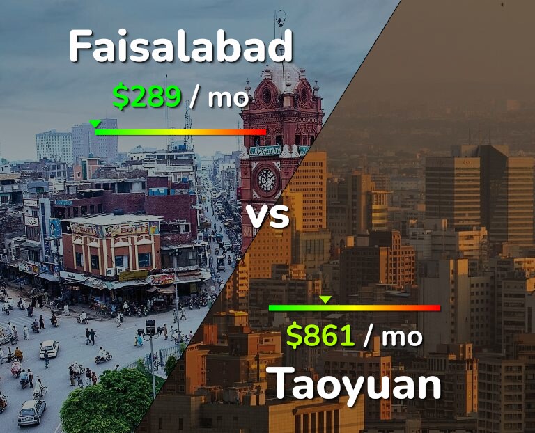 Cost of living in Faisalabad vs Taoyuan infographic