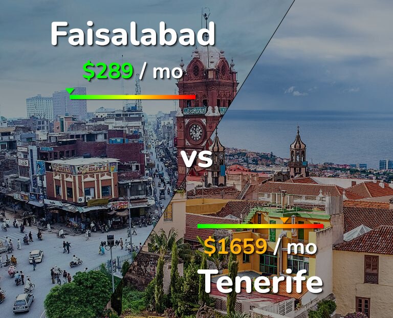 Cost of living in Faisalabad vs Tenerife infographic
