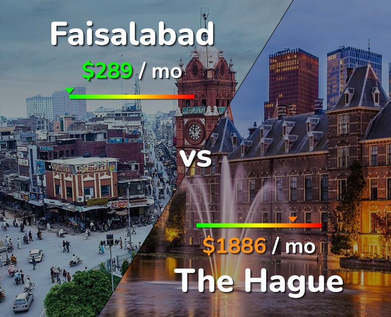 Cost of living in Faisalabad vs The Hague infographic