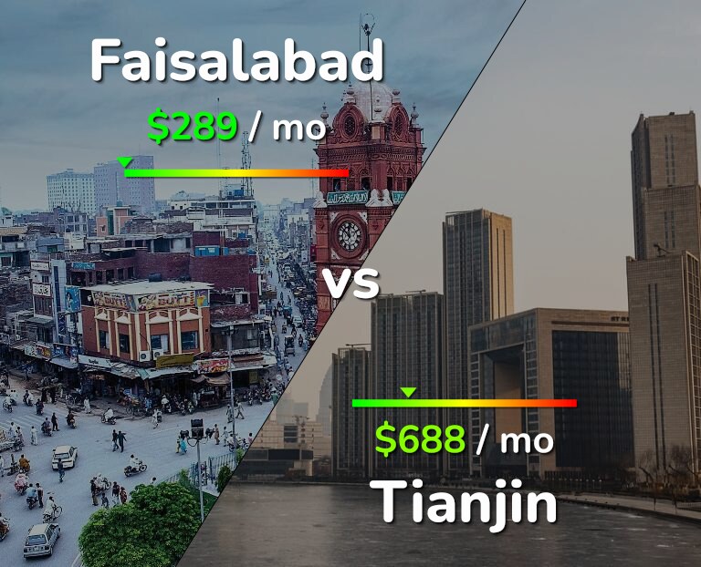 Cost of living in Faisalabad vs Tianjin infographic