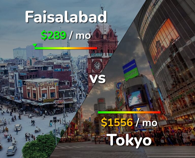 Cost of living in Faisalabad vs Tokyo infographic