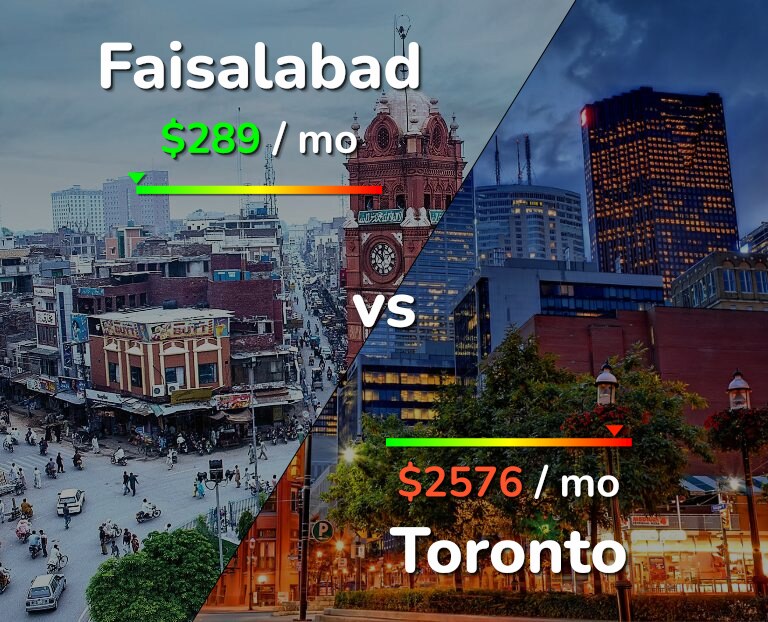 Cost of living in Faisalabad vs Toronto infographic