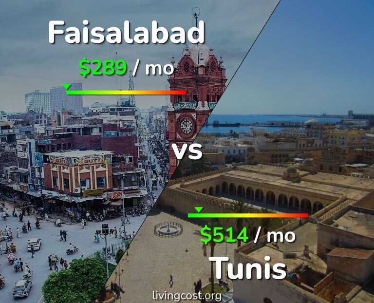 Cost of living in Faisalabad vs Tunis infographic