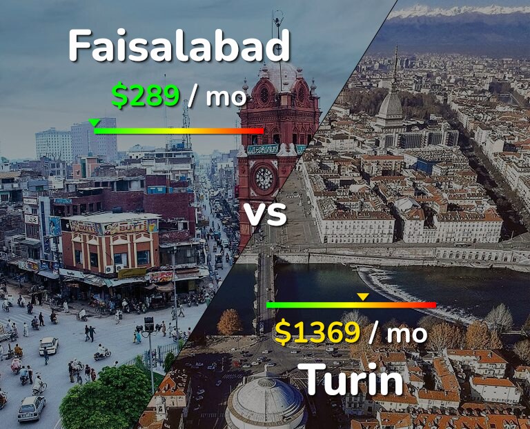 Cost of living in Faisalabad vs Turin infographic
