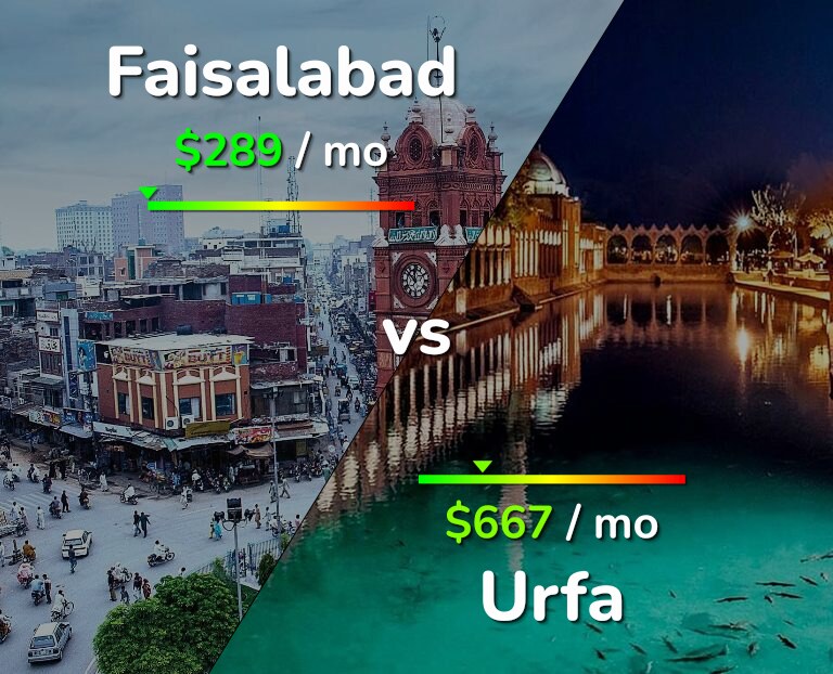 Cost of living in Faisalabad vs Urfa infographic