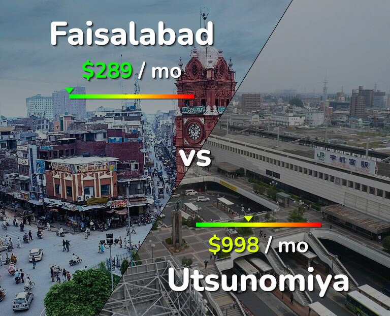 Cost of living in Faisalabad vs Utsunomiya infographic