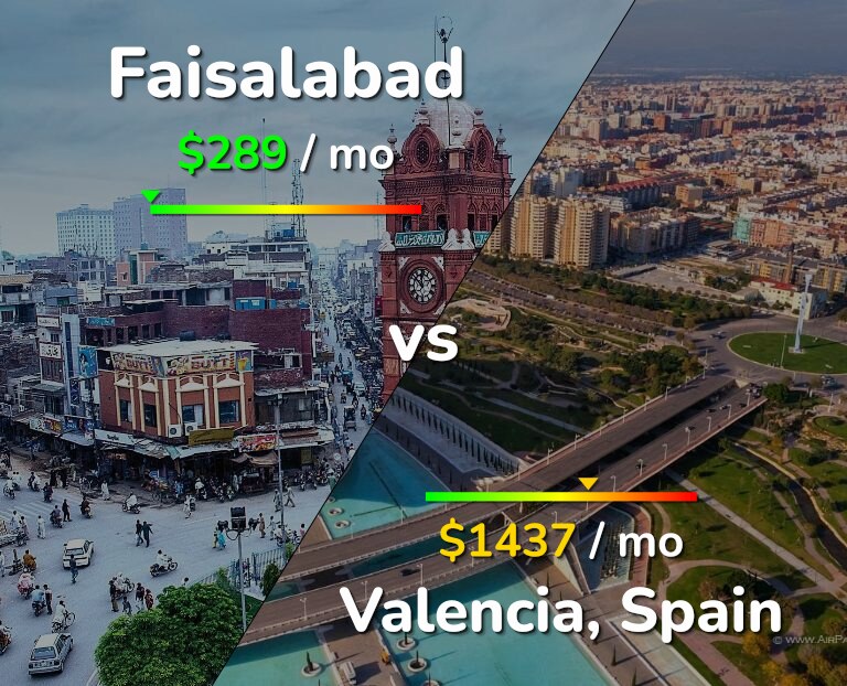 Cost of living in Faisalabad vs Valencia, Spain infographic